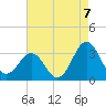Hatteras tide chart for Saturday, August 7, 2021