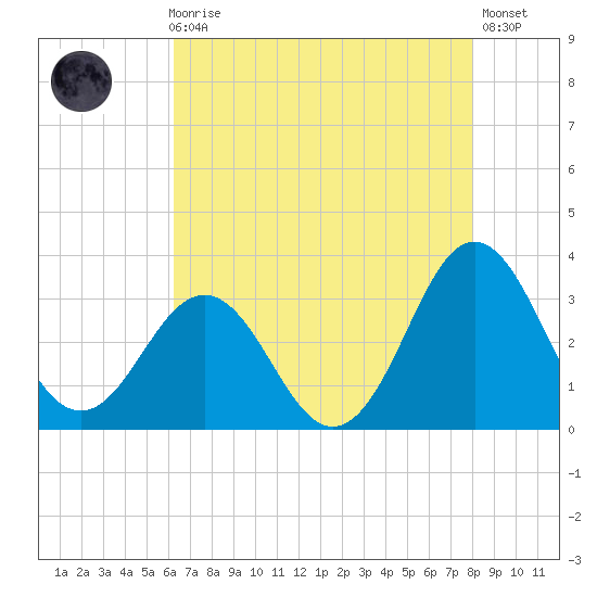Hatteras tide chart for Sunday, August 8, 2021