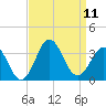 Hatteras tide chart for Saturday, September 11, 2021