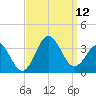 Hatteras tide chart for Sunday, September 12, 2021