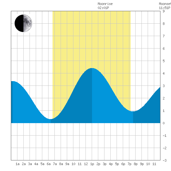Hatteras tide chart for Monday, September 13, 2021