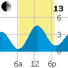 Hatteras tide chart for Monday, September 13, 2021