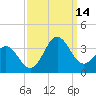 Hatteras tide chart for Tuesday, September 14, 2021