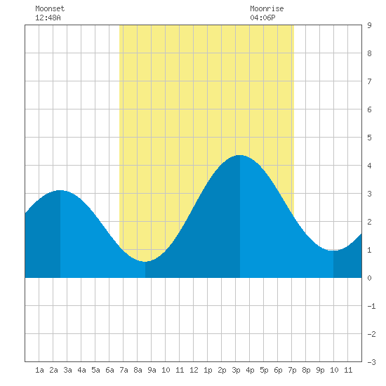Hatteras tide chart for Wednesday, September 15, 2021