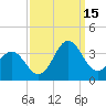 Hatteras tide chart for Wednesday, September 15, 2021