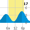 Hatteras tide chart for Friday, September 17, 2021
