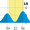 Hatteras tide chart for Saturday, September 18, 2021
