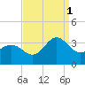Hatteras tide chart for Wednesday, September 1, 2021
