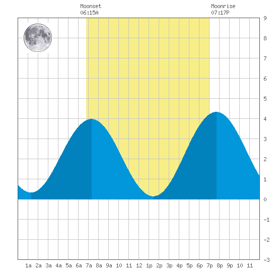 Hatteras tide chart for Monday, September 20, 2021