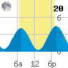 Hatteras tide chart for Monday, September 20, 2021
