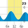 Hatteras tide chart for Thursday, September 23, 2021