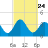 Hatteras tide chart for Friday, September 24, 2021