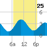Hatteras tide chart for Saturday, September 25, 2021