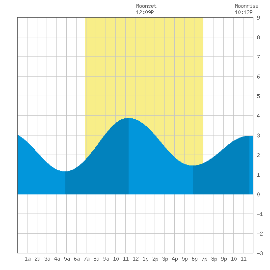 Hatteras tide chart for Sunday, September 26, 2021