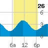 Hatteras tide chart for Sunday, September 26, 2021
