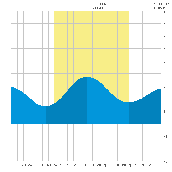 Hatteras tide chart for Monday, September 27, 2021