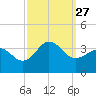 Hatteras tide chart for Monday, September 27, 2021