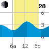 Hatteras tide chart for Tuesday, September 28, 2021