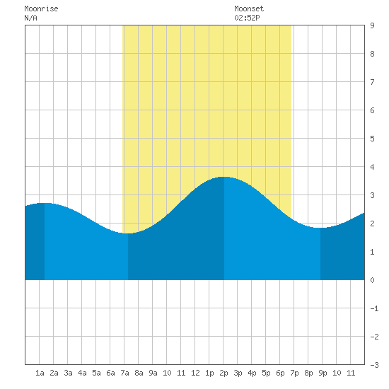 Hatteras tide chart for Wednesday, September 29, 2021