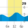 Hatteras tide chart for Wednesday, September 29, 2021