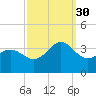 Hatteras tide chart for Thursday, September 30, 2021