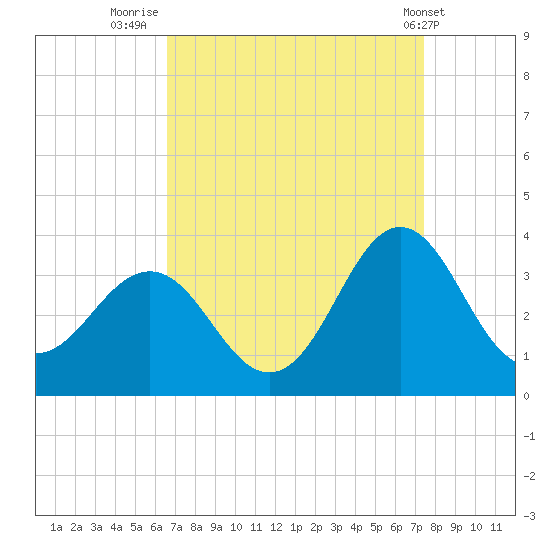Hatteras tide chart for Saturday, September 4, 2021