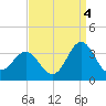 Hatteras tide chart for Saturday, September 4, 2021