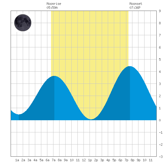 Hatteras tide chart for Monday, September 6, 2021