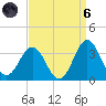 Hatteras tide chart for Monday, September 6, 2021