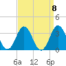 Hatteras tide chart for Wednesday, September 8, 2021