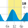 Hatteras tide chart for Sunday, October 10, 2021