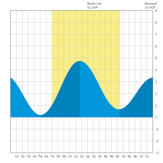 Hatteras tide chart for Monday, October 11, 2021