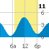 Hatteras tide chart for Monday, October 11, 2021