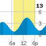 Hatteras tide chart for Wednesday, October 13, 2021