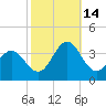 Hatteras tide chart for Thursday, October 14, 2021