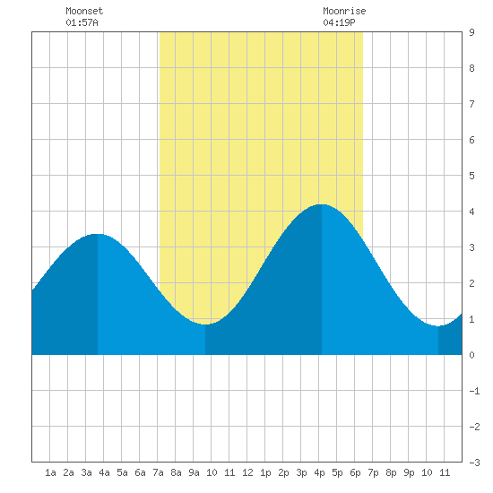 Hatteras tide chart for Friday, October 15, 2021