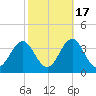 Hatteras tide chart for Sunday, October 17, 2021