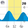 Hatteras tide chart for Wednesday, October 20, 2021