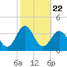 Hatteras tide chart for Friday, October 22, 2021