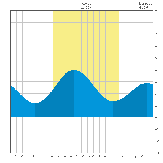 Hatteras tide chart for Monday, October 25, 2021