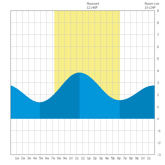 Hatteras tide chart for Tuesday, October 26, 2021