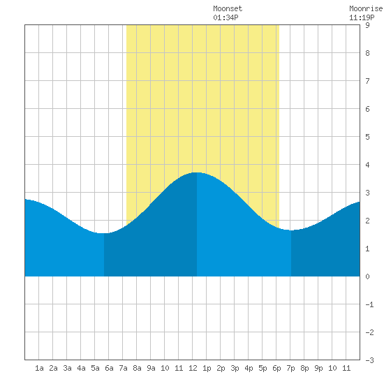 Hatteras tide chart for Wednesday, October 27, 2021