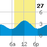 Hatteras tide chart for Wednesday, October 27, 2021