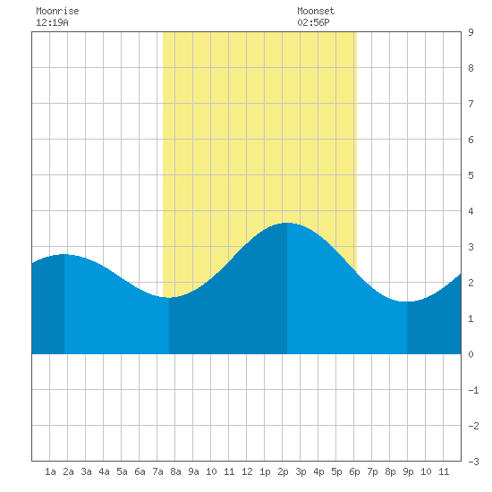 Hatteras tide chart for Friday, October 29, 2021