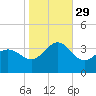 Hatteras tide chart for Friday, October 29, 2021