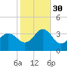Hatteras tide chart for Saturday, October 30, 2021