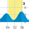 Hatteras tide chart for Sunday, October 3, 2021