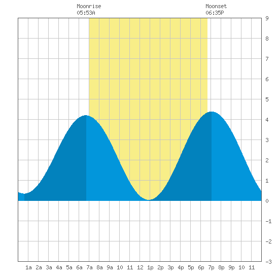 Hatteras tide chart for Tuesday, October 5, 2021