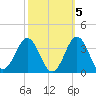 Hatteras tide chart for Tuesday, October 5, 2021