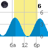 Hatteras tide chart for Wednesday, October 6, 2021